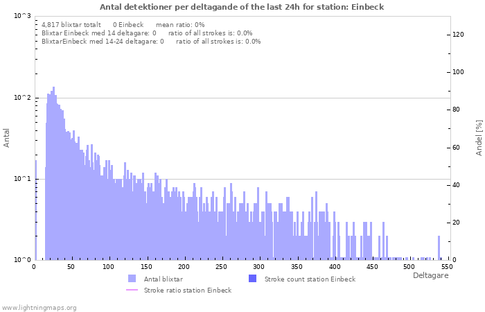 Grafer: Antal detektioner per deltagande