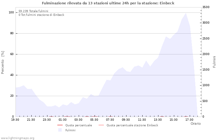 Grafico