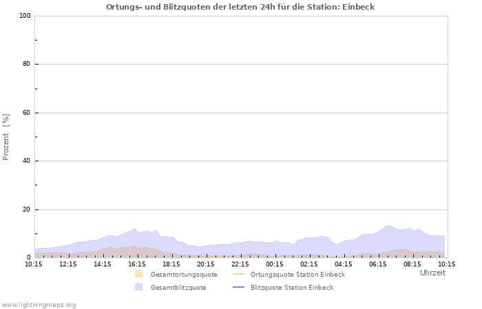 Diagramme: Ortungs- und Blitzquoten