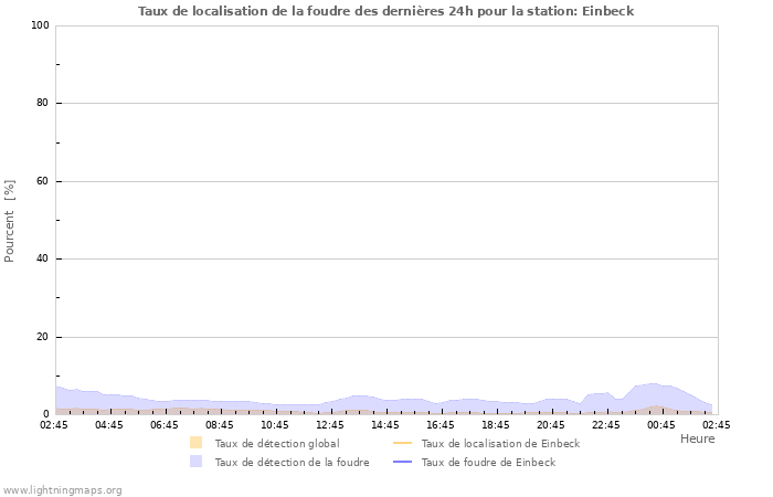 Graphes: Taux de localisation de la foudre