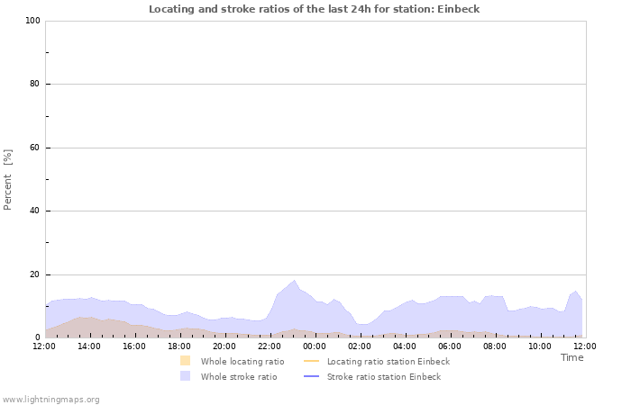 Grafikonok: Locating and stroke ratios