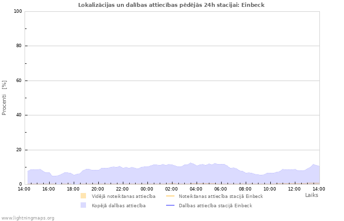 Grafiki: Lokalizācijas un dalības attiecības