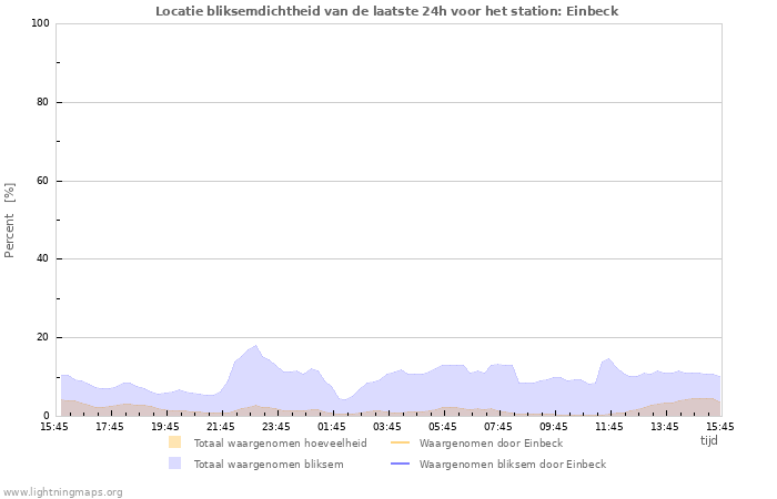 Grafieken: Locatie bliksemdichtheid