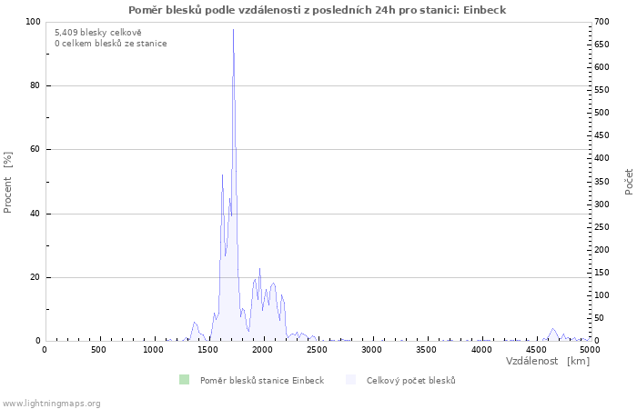Grafy: Poměr blesků podle vzdálenosti