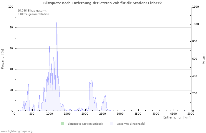 Diagramme: Blitzquote nach Entfernung