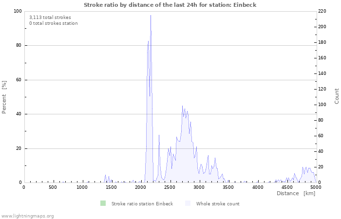 Graphs: Stroke ratio by distance