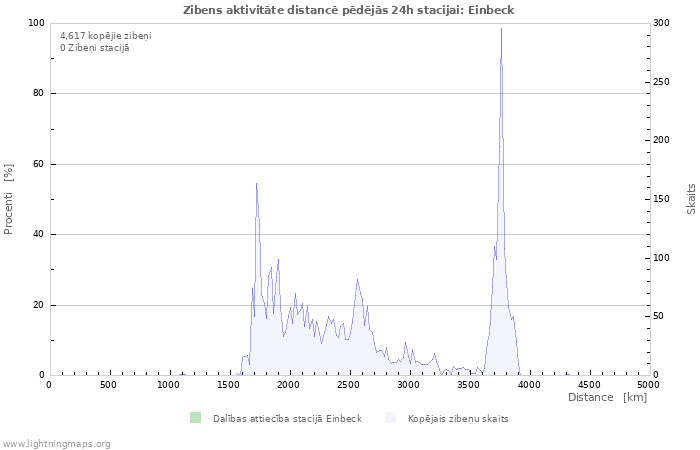 Grafiki: Zibens aktivitāte distancē