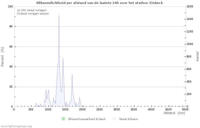 Grafieken: Bliksemdichtheid per afstand