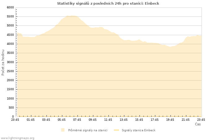 Grafy: Statistiky signálů