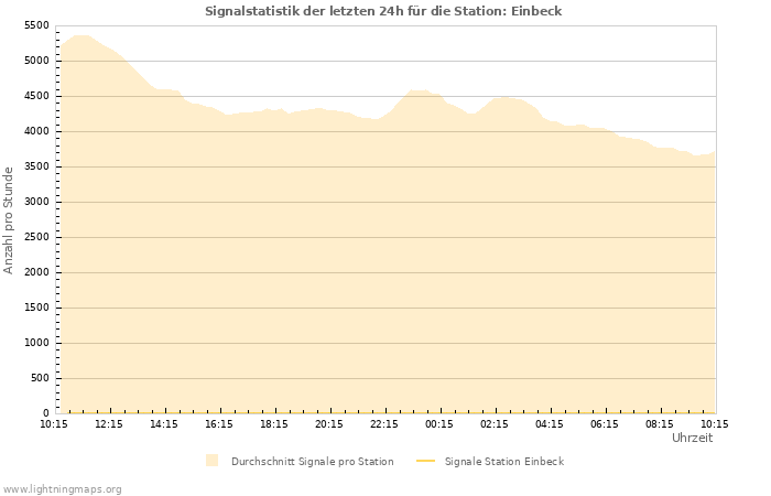 Diagramme: Signalstatistik