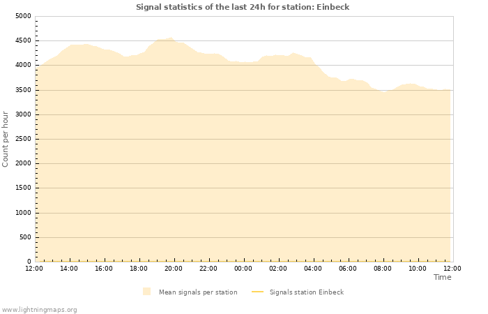Grafikonok: Signal statistics