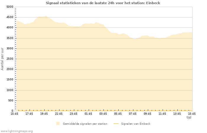 Grafieken: Signaal statistieken