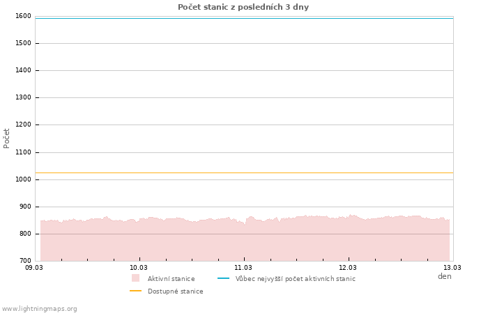 Grafy: Počet stanic