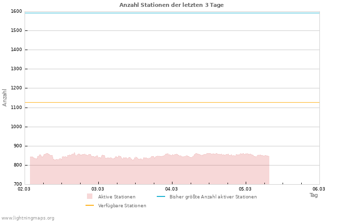 Diagramme: Anzahl Stationen