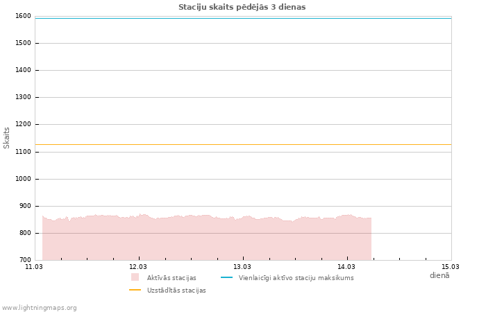 Grafiki: Staciju skaits