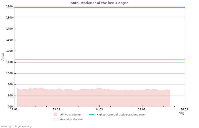 Grafer: Antal stationer