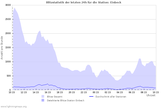 Diagramme: Blitzstatistik
