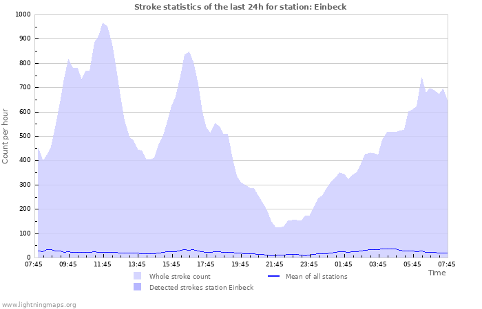 Graphs: Stroke statistics