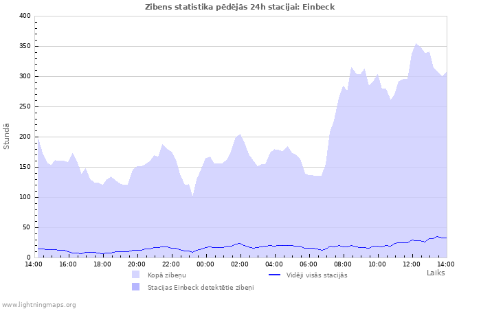 Grafiki: Zibens statistika