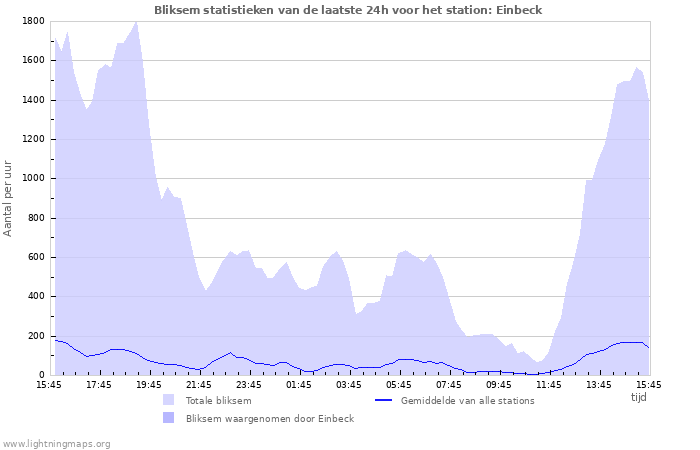Grafieken: Bliksem statistieken