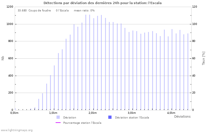 Graphes: Détections par déviation