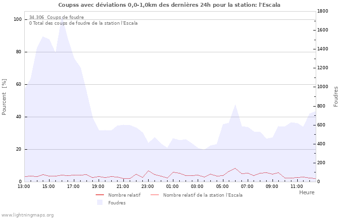 Graphes