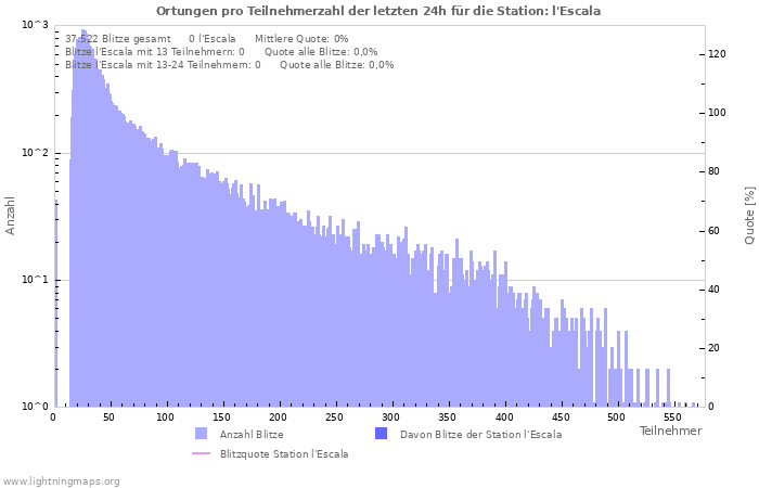 Diagramme: Ortungen pro Teilnehmerzahl