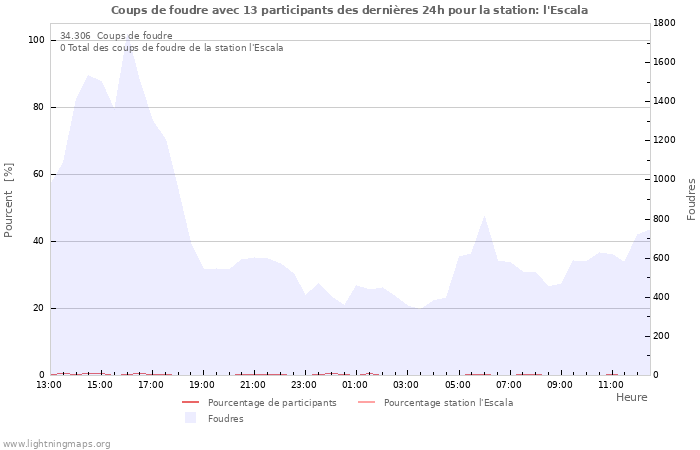 Graphes