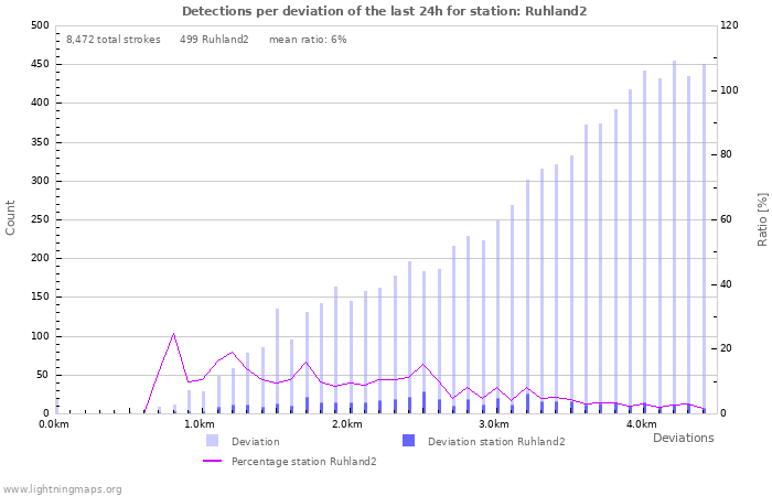 Graphs: Detections per deviation