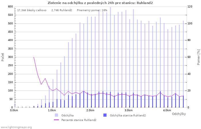 Grafy: Zistenie na odchýlku