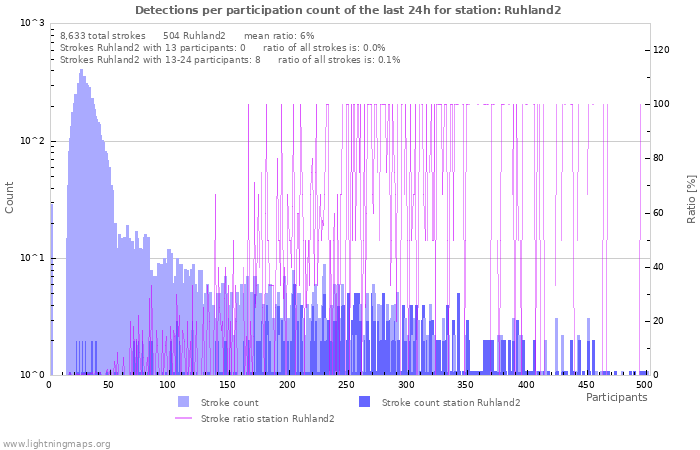 Graphs: Detections per participation count