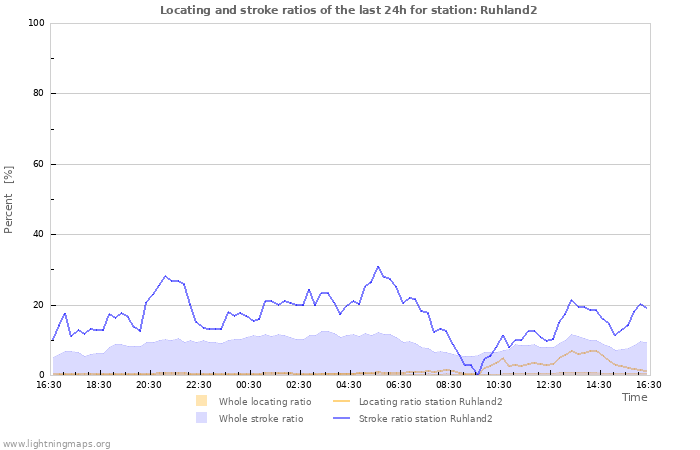 Graphs: Locating and stroke ratios
