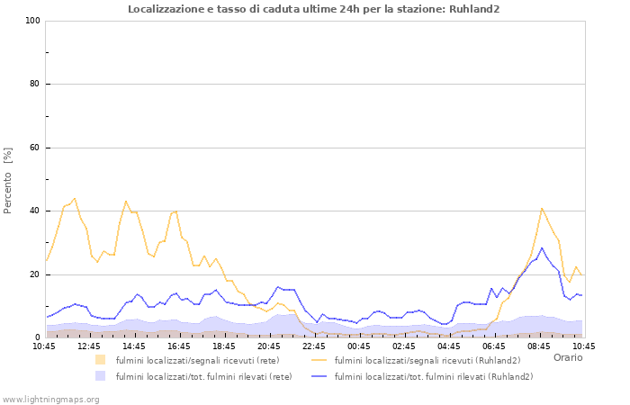 Grafico: Localizzazione e tasso di caduta