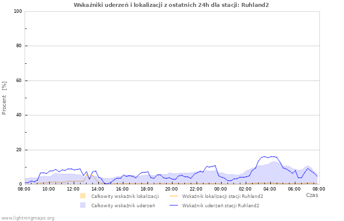 Wykresy: Wskaźniki uderzeń i lokalizacji