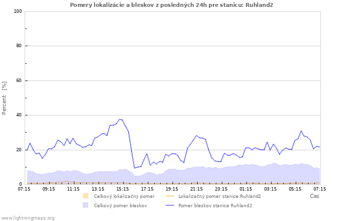 Grafy: Pomery lokalizácie a bleskov