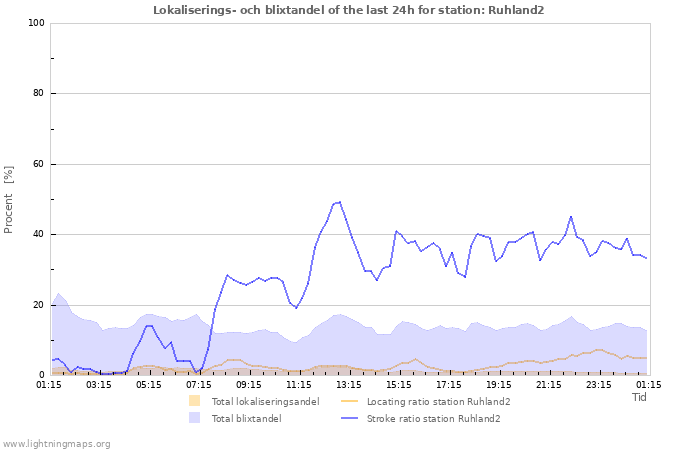 Grafer: Lokaliserings- och blixtandel