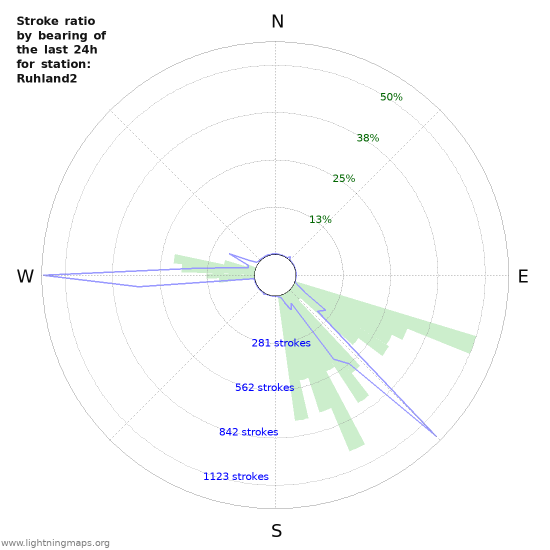 Graphs: Stroke ratio by bearing