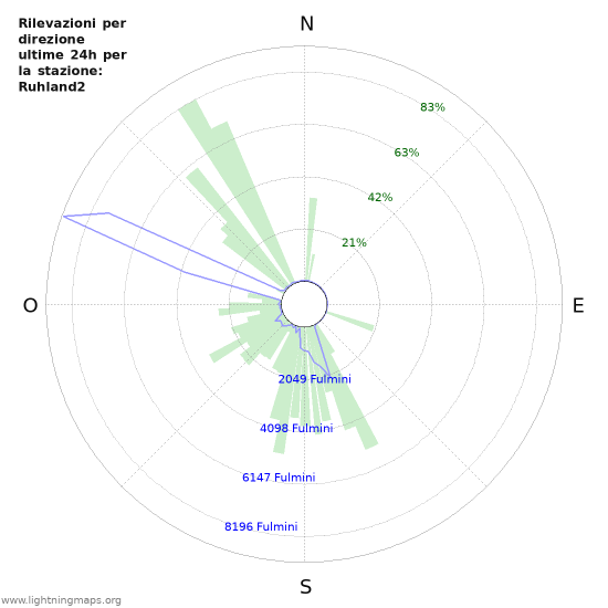 Grafico: Rilevazioni per direzione