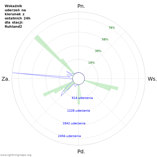 Wykresy: Wskaźnik uderzeń na kierunek