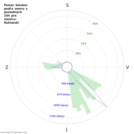 Grafy: Pomer bleskov podľa smeru