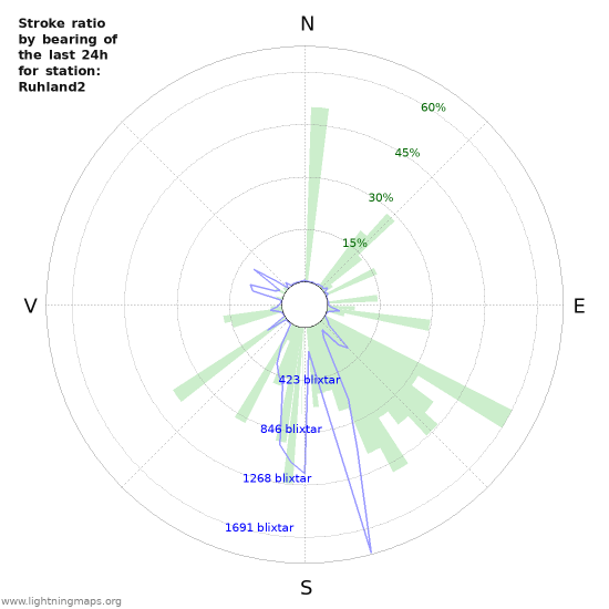 Grafer: Stroke ratio by bearing