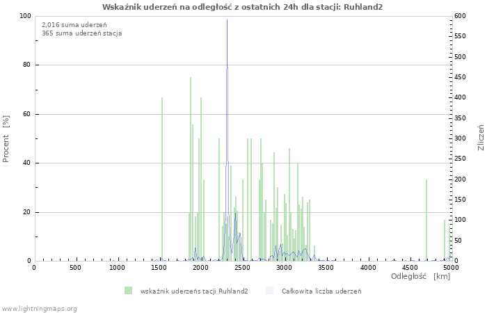 Wykresy: Wskaźnik uderzeń na odległość