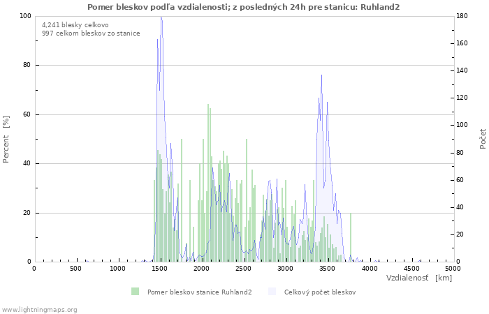 Grafy: Pomer bleskov podľa vzdialenosti;