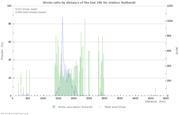Grafer: Stroke ratio by distance
