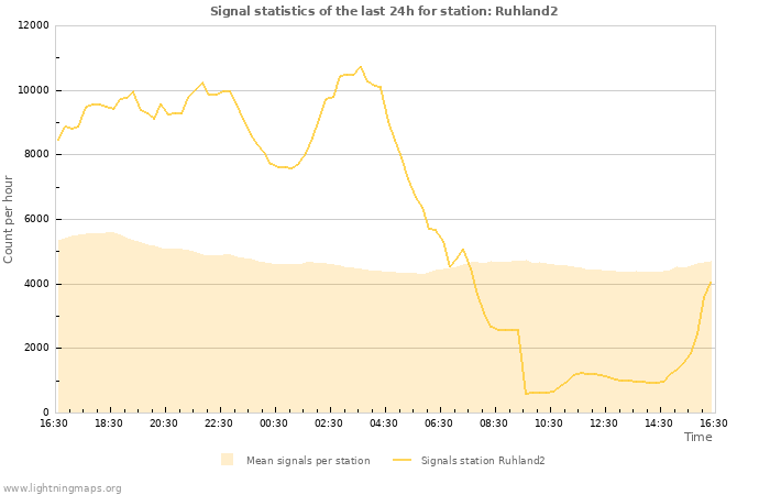 Graphs: Signal statistics