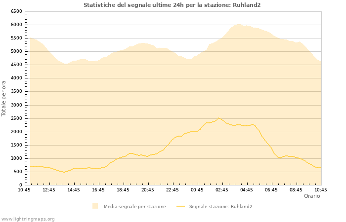 Grafico: Statistiche del segnale