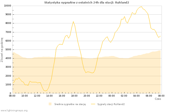 Wykresy: Statystyka sygnałów