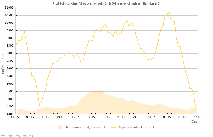 Grafy: Štatistiky signálov