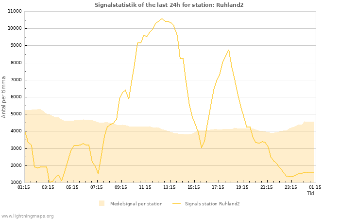 Grafer: Signalstatistik