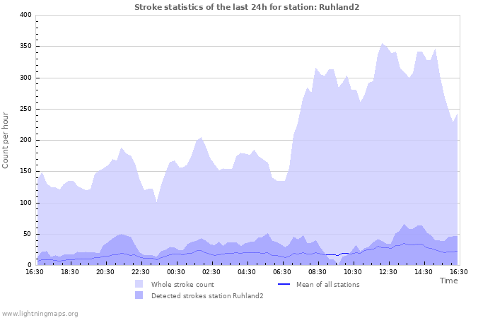 Graphs: Stroke statistics